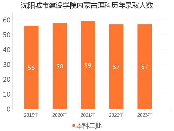 录取人数