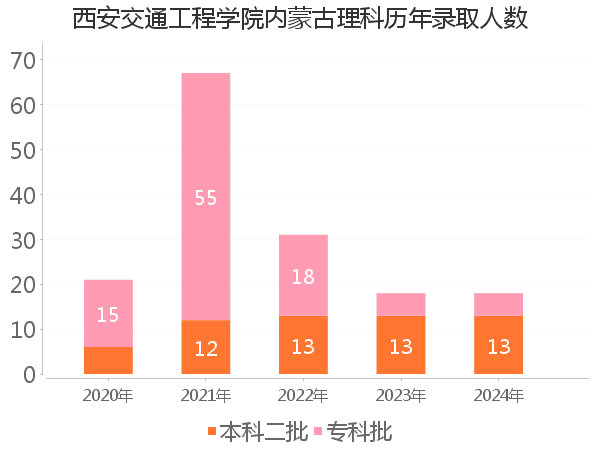 录取人数