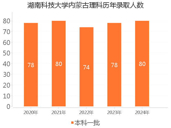 录取人数