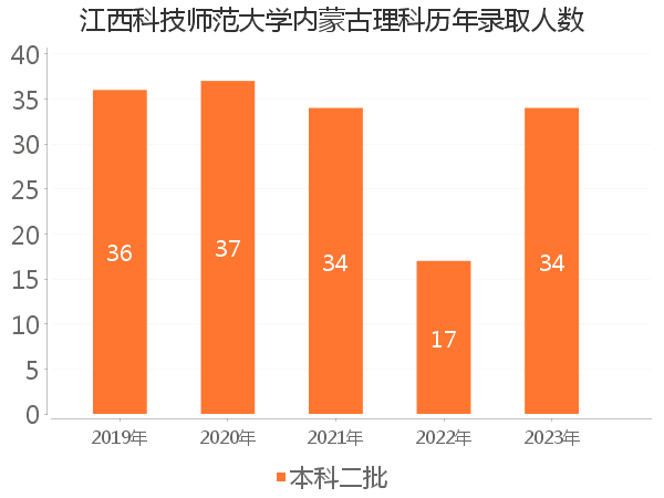 录取人数