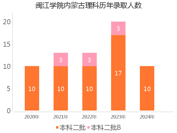 录取人数
