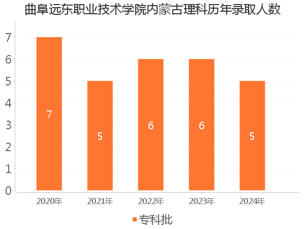 录取人数