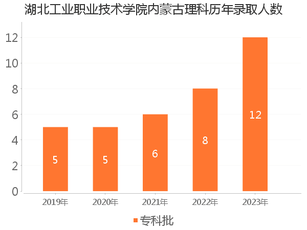 录取人数