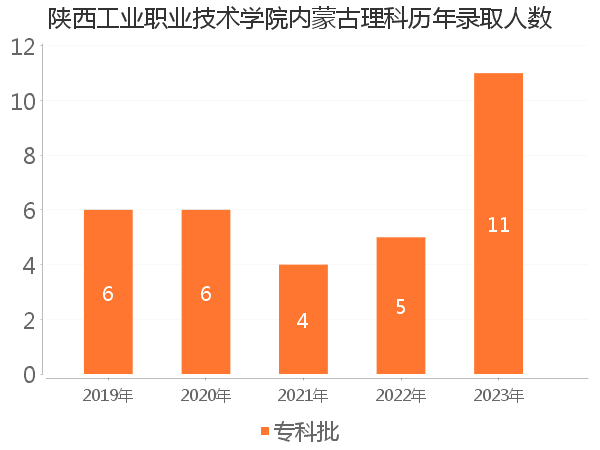 录取人数