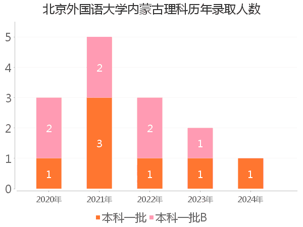 录取人数