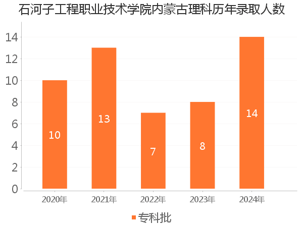 录取人数