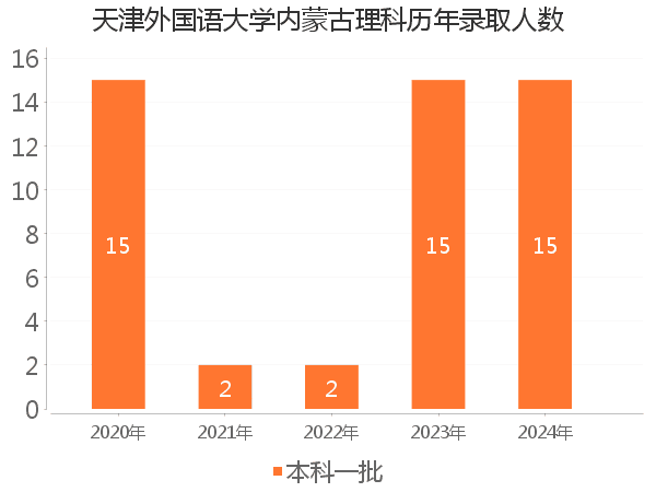 录取人数