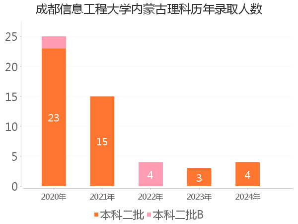 录取人数
