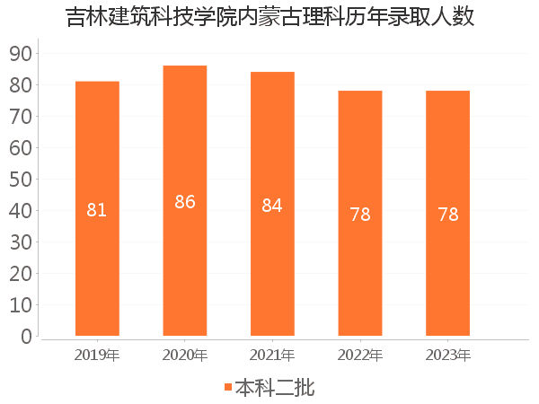 录取人数