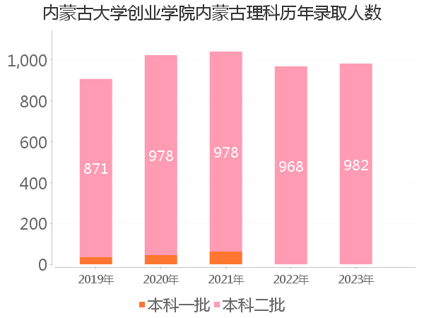 录取人数