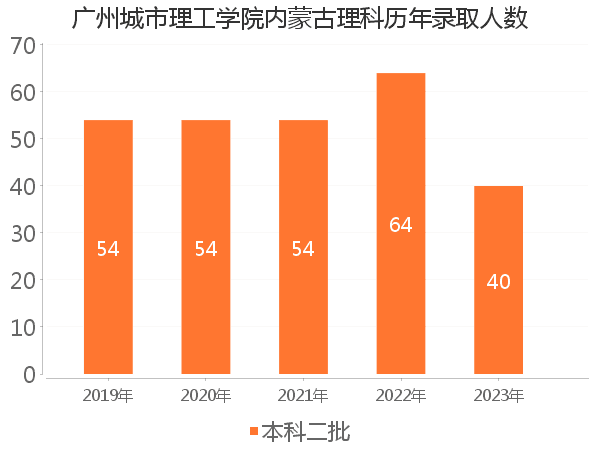 录取人数