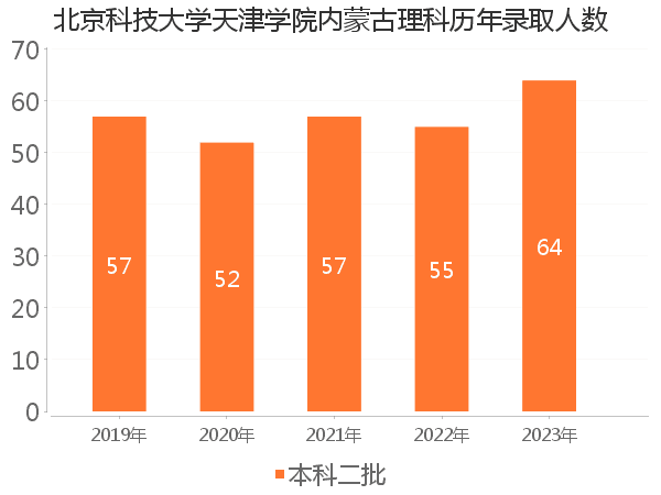 录取人数