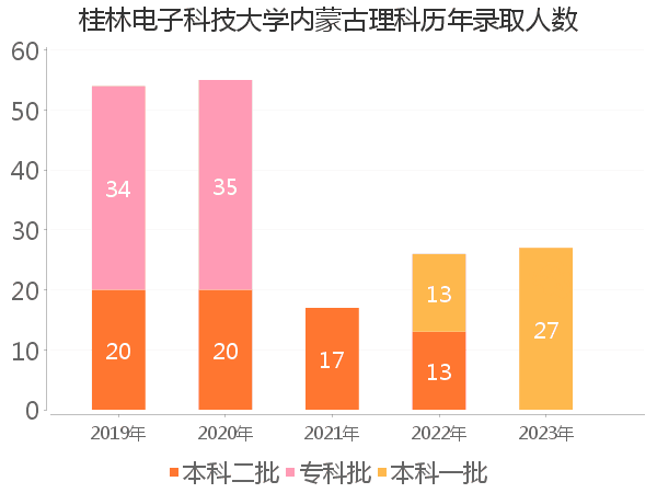 录取人数