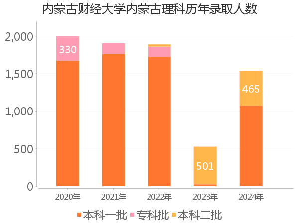 录取人数