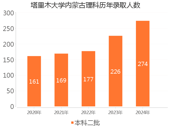 录取人数