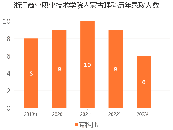 录取人数