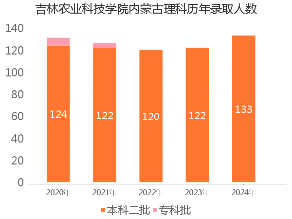 录取人数