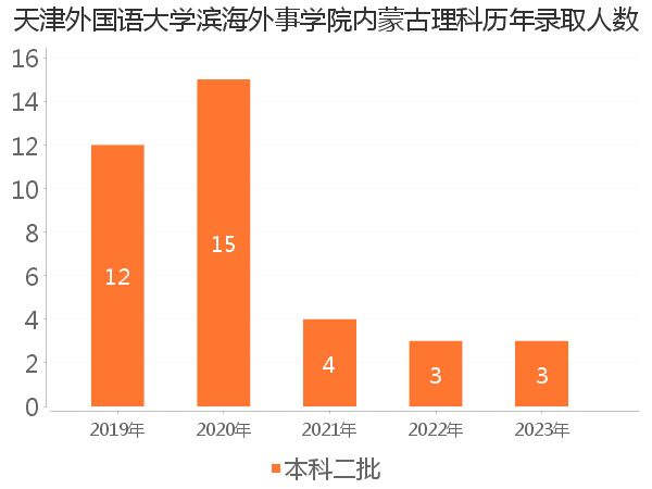 录取人数