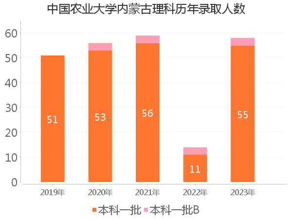 录取人数