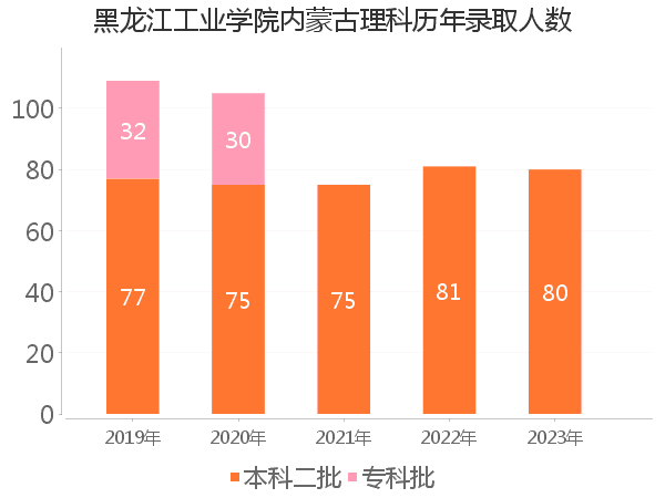 录取人数