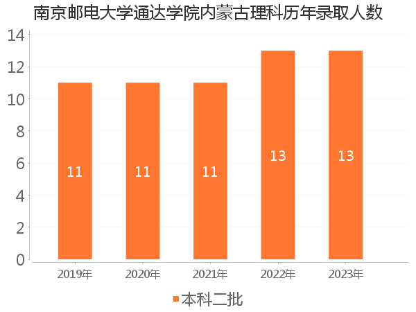 录取人数