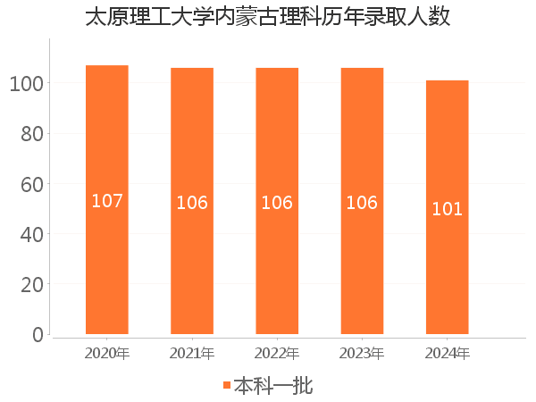 录取人数