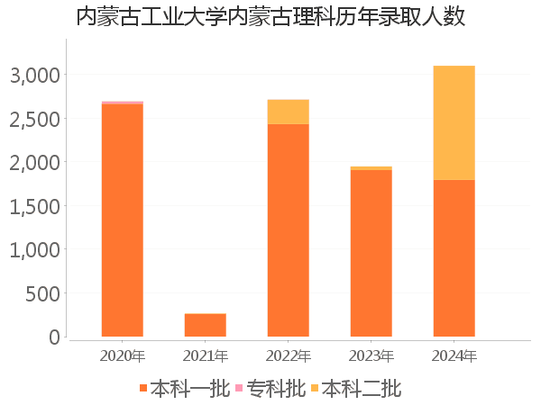 录取人数