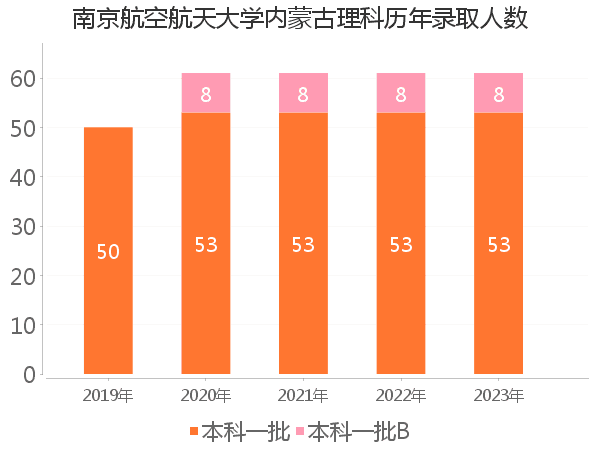 录取人数