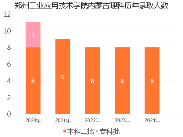 录取人数