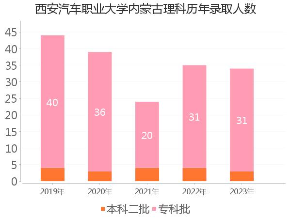 录取人数