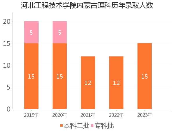 录取人数