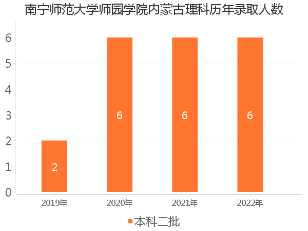 录取人数