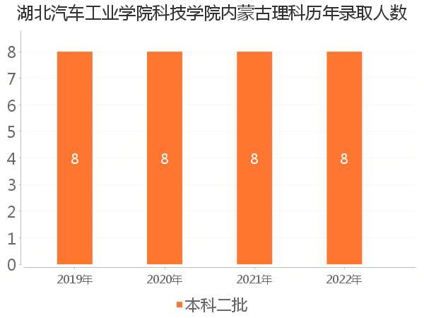 录取人数