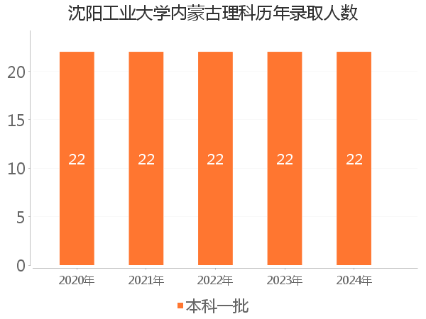 录取人数