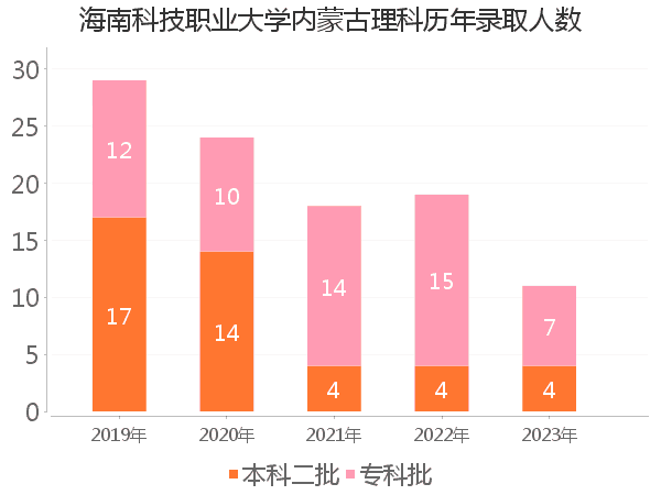 录取人数