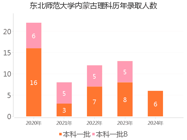 录取人数