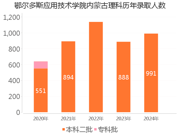 录取人数