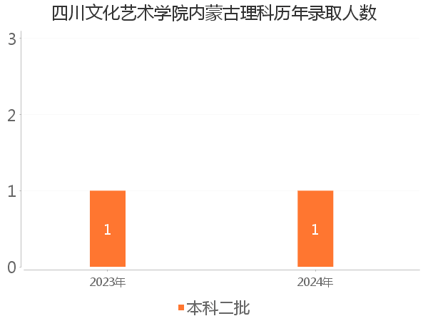 录取人数