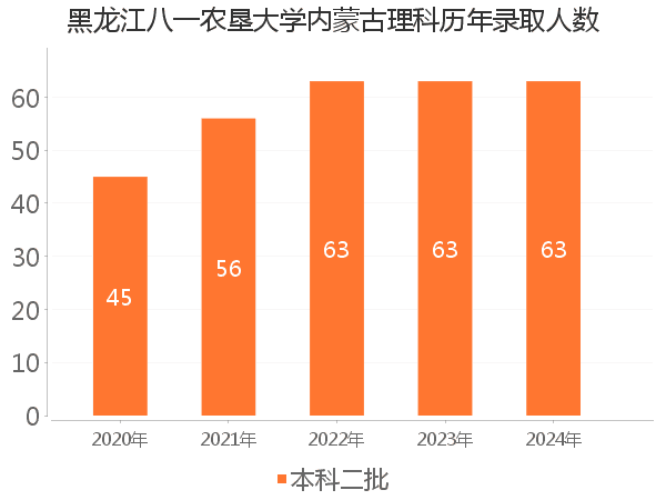 录取人数