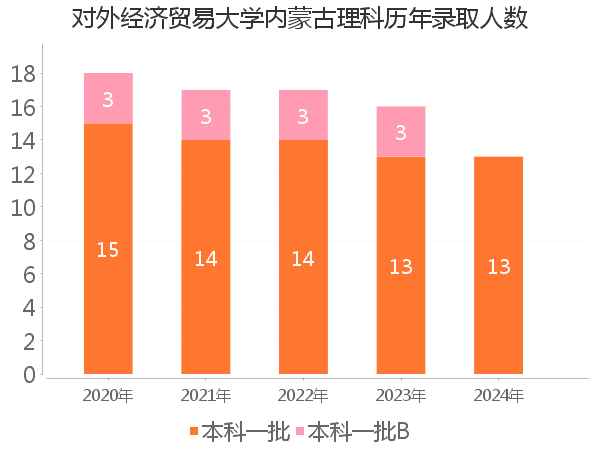 录取人数