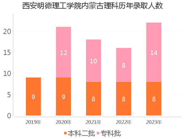 录取人数