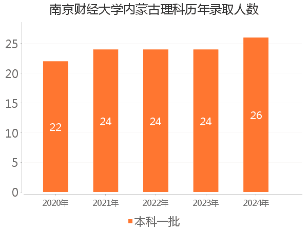 录取人数