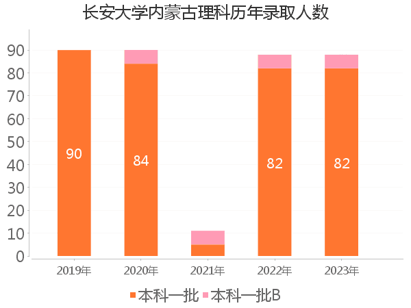 录取人数