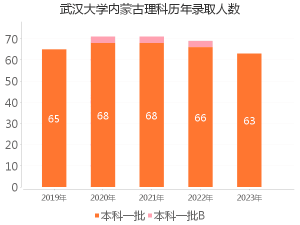 录取人数