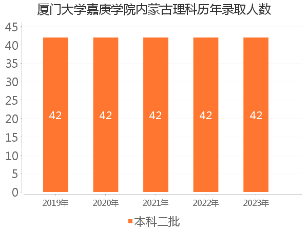 录取人数