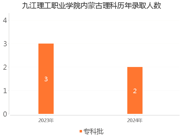 录取人数