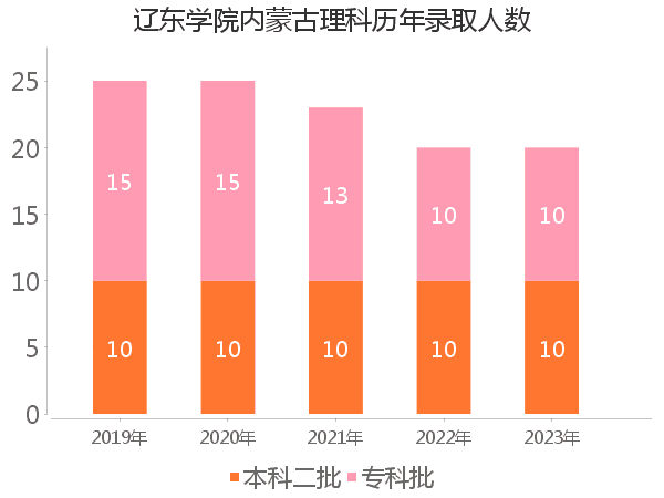 录取人数