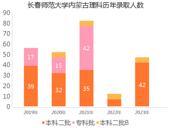 录取人数