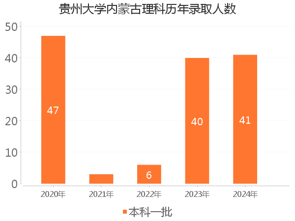 录取人数
