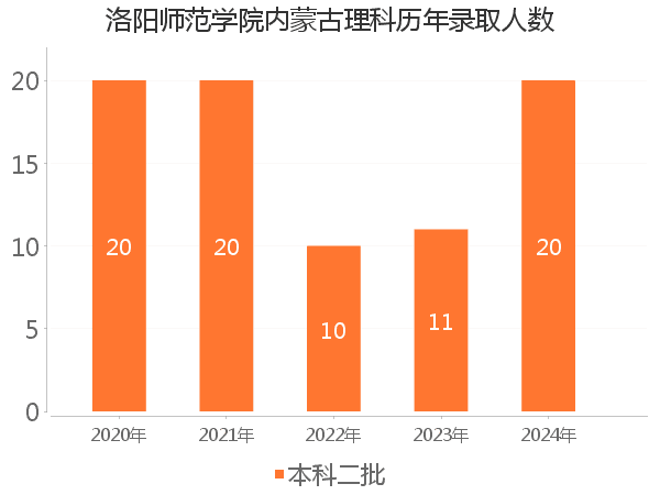 录取人数